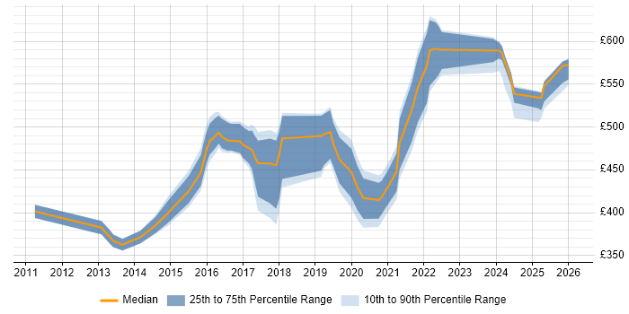 Contractor daily rate distribution trend for jobs in Reading citing Palo Alto
