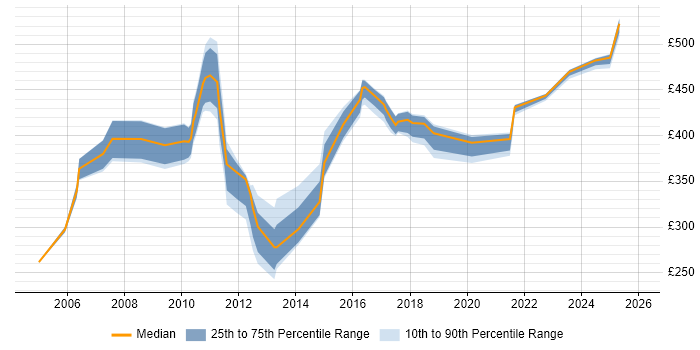 Contractor daily rate distribution trend for jobs in Reading citing Patch Management