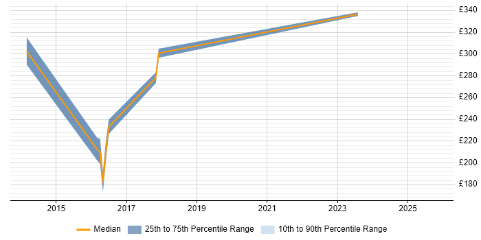 Contractor daily rate distribution trend for jobs in Reading citing Pay per click