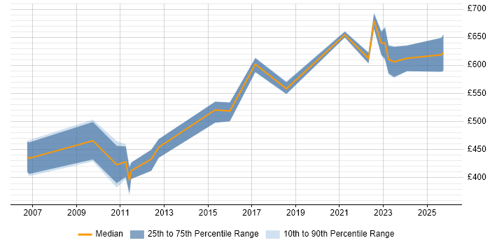 Contractor daily rate distribution trend for Payroll Consultant job vacancies in Reading Contractor daily rate distribution trend for Payroll Consultant job vacancies in Reading