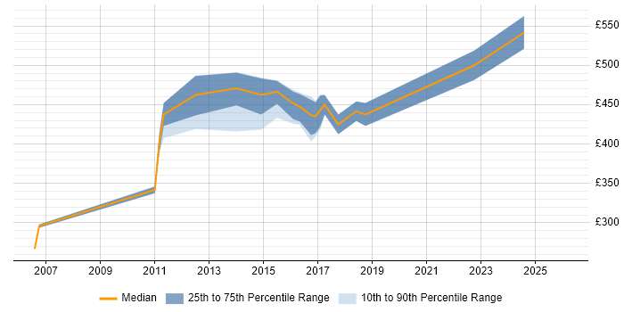 Contractor daily rate distribution trend for jobs in Reading citing PBX