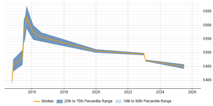 Contractor daily rate distribution trend for jobs in Reading citing Pega