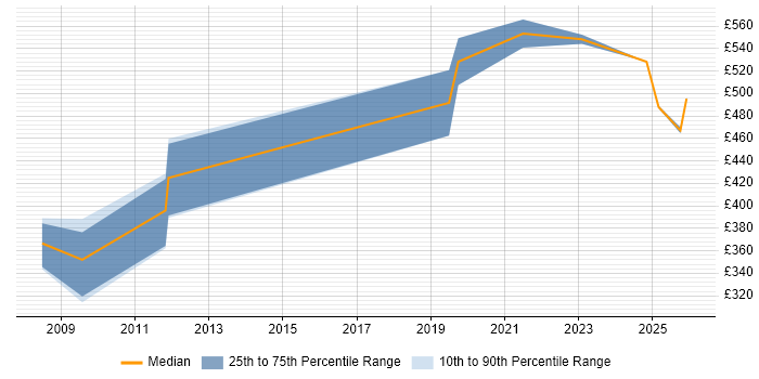 Contractor daily rate distribution trend for Penetration Tester job vacancies in Reading