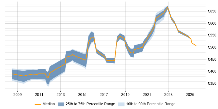 Contractor daily rate distribution trend for jobs in Reading citing Penetration Testing