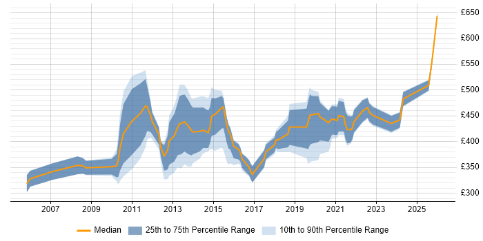 Contractor daily rate distribution trend for jobs in Reading citing People Management