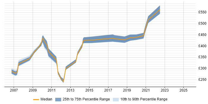 Contractor daily rate distribution trend for jobs in Reading citing Performance Analysis