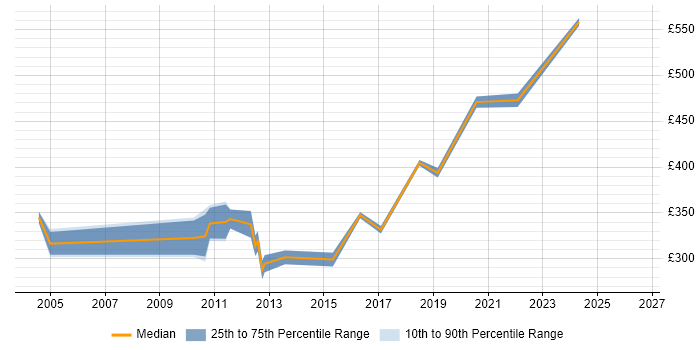 Contractor daily rate distribution trend for Performance Analyst job vacancies in Reading