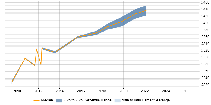 Contractor daily rate distribution trend for Performance Engineer job vacancies in Reading