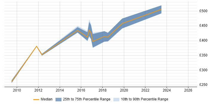 Contractor daily rate distribution trend for jobs in Reading citing Performance Engineering