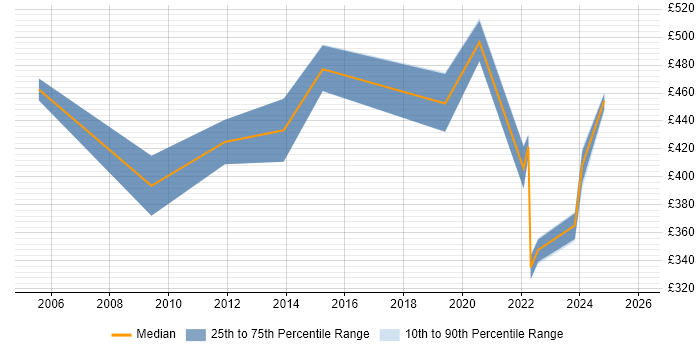 Contractor daily rate distribution trend for jobs in Reading citing Performance Improvement