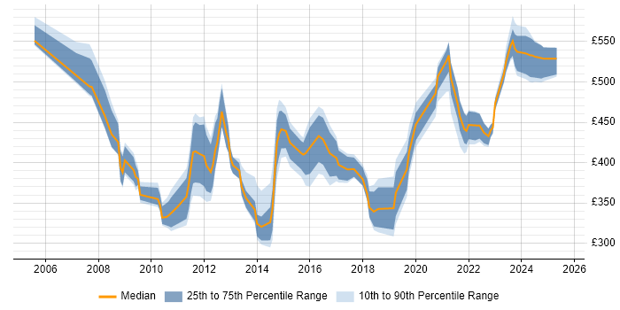 Contractor daily rate distribution trend for jobs in Reading citing Performance Management