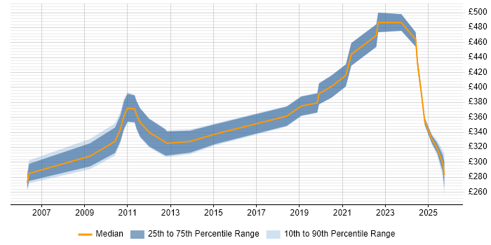 Contractor daily rate distribution trend for jobs in Reading citing Performance Metrics