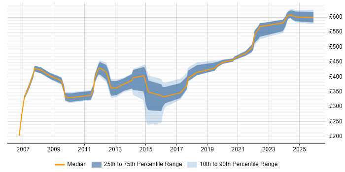 Contractor daily rate distribution trend for jobs in Reading citing Performance Monitoring