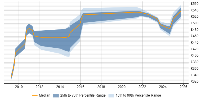 Contractor daily rate distribution trend for jobs in Reading citing Performance Optimisation