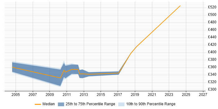Contractor daily rate distribution trend for Performance Test Analyst job vacancies in Reading