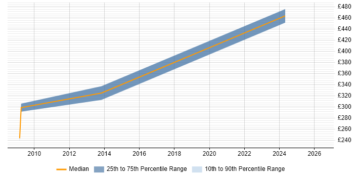 Contractor daily rate distribution trend for Performance Test Consultant job vacancies in Reading