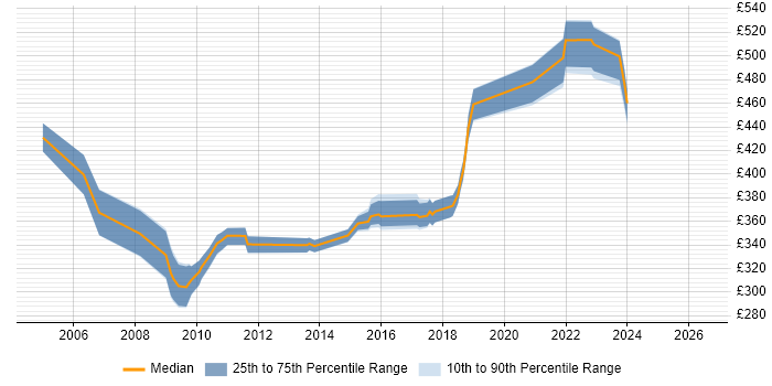 Contractor daily rate distribution trend for Performance Tester job vacancies in Reading