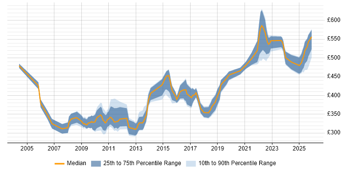 Contractor daily rate distribution trend for jobs in Reading citing Performance Testing
