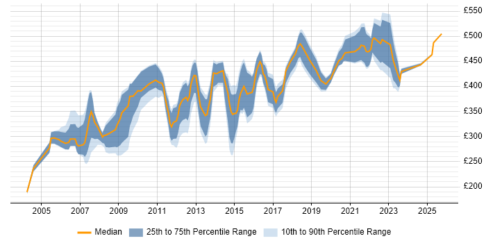 Contractor daily rate distribution trend for jobs in Reading citing Perl Contractor daily rate distribution trend for jobs in Reading citing Perl