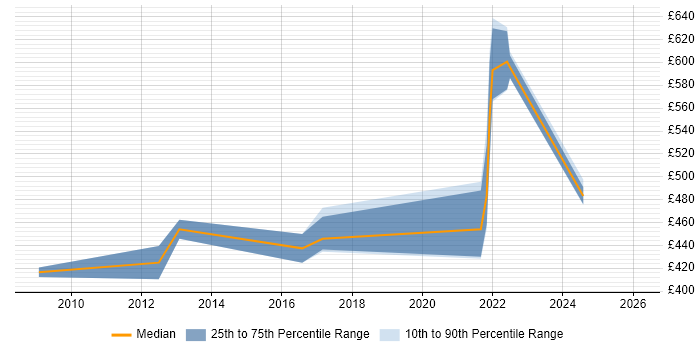 Contractor daily rate distribution trend for jobs in Reading citing Personalization