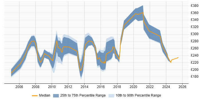 Contractor daily rate distribution trend for jobs in Reading citing Photoshop