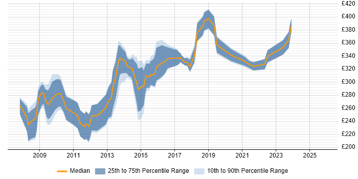 Contractor daily rate distribution trend for PHP Developer job vacancies in Reading