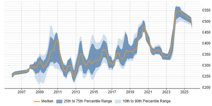 Contractor daily rate distribution trend for jobs in Reading citing PHP