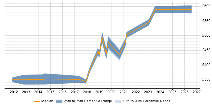 Contractor daily rate distribution trend for jobs in Reading citing Physics
