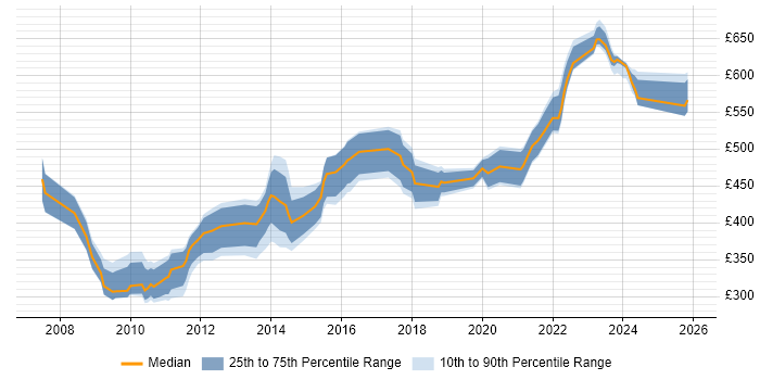 Contractor daily rate distribution trend for jobs in Reading citing PKI