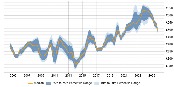 Contractor daily rate distribution trend for jobs in Reading citing PL/SQL