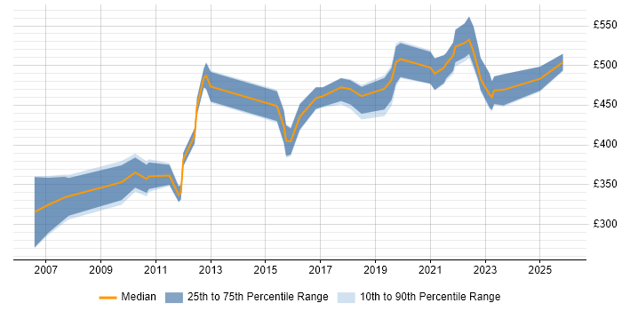Contractor daily rate distribution trend for jobs in Reading citing Planning and Forecasting