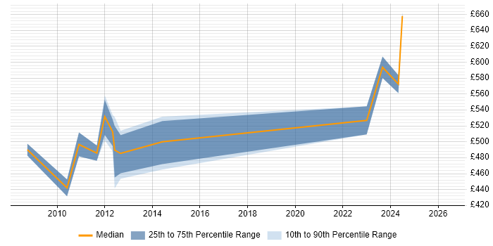 Contractor daily rate distribution trend for Planning Manager job vacancies in Reading