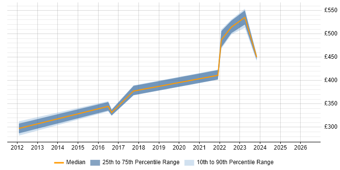 Contractor daily rate distribution trend for jobs in Reading citing Planview