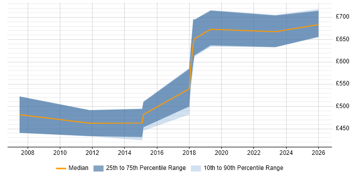 Contractor daily rate distribution trend for Platform Architect job vacancies in Reading