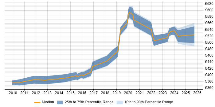 Contractor daily rate distribution trend for Platform Engineer job vacancies in Reading