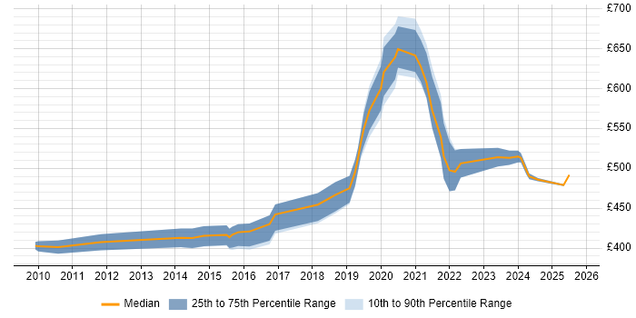 Contractor daily rate distribution trend for jobs in Reading citing Platform Engineering