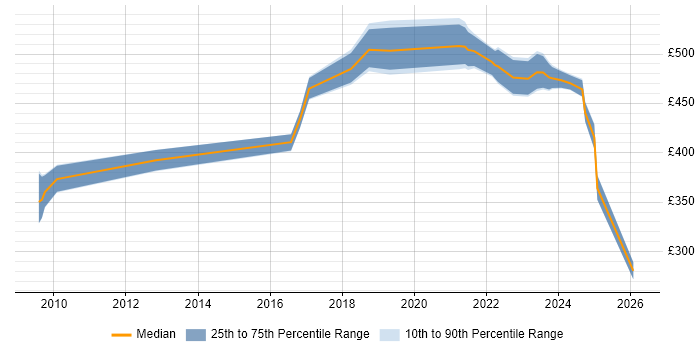 Contractor daily rate distribution trend for jobs in Reading citing PLM