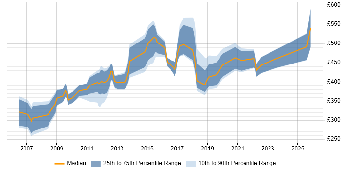 Contractor daily rate distribution trend for jobs in Reading citing PMI