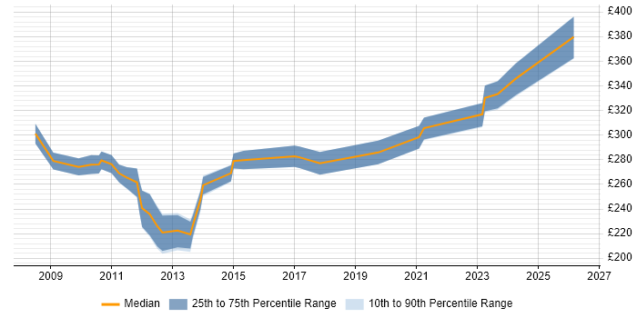 Contractor daily rate distribution trend for PMO Coordinator job vacancies in Reading