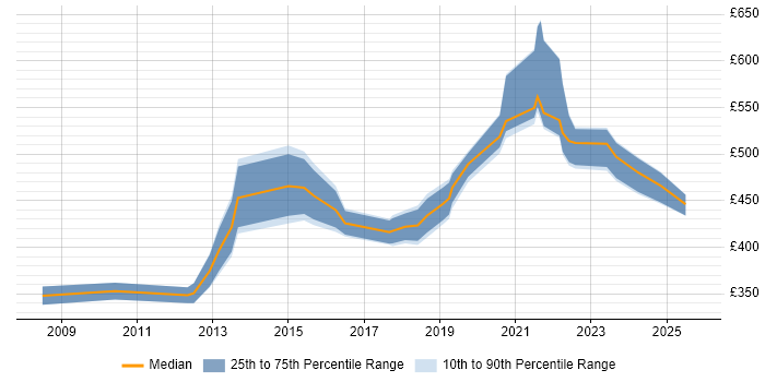 Contractor daily rate distribution trend for PMO Lead job vacancies in Reading