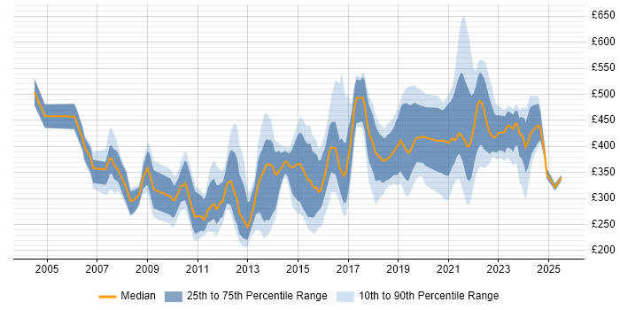 Contractor daily rate distribution trend for jobs in Reading citing PMO Contractor daily rate distribution trend for jobs in Reading citing PMO