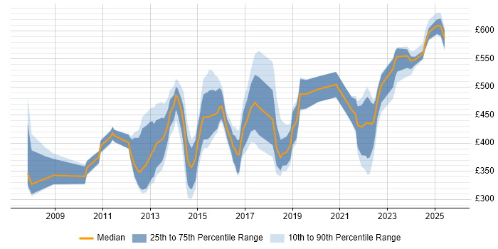 Contractor daily rate distribution trend for jobs in Reading citing PMP Contractor daily rate distribution trend for jobs in Reading citing PMP