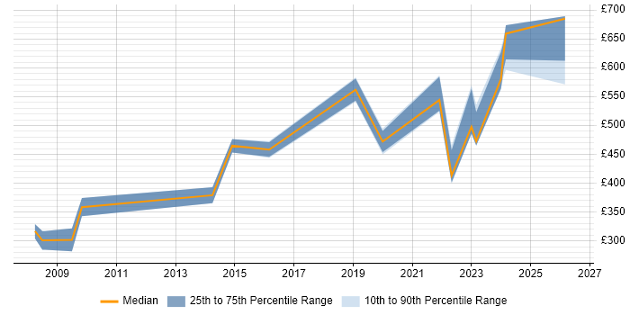 Contractor daily rate distribution trend for jobs in Reading citing Police