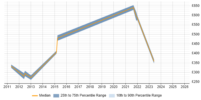 Contractor daily rate distribution trend for jobs in Reading citing Polish Language