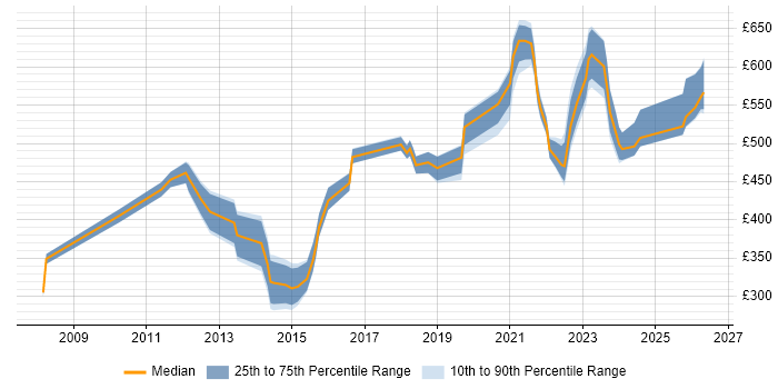 Contractor daily rate distribution trend for jobs in Reading citing Portfolio Management