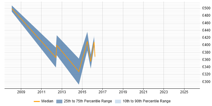 Contractor daily rate distribution trend for jobs in Reading citing Portuguese Language