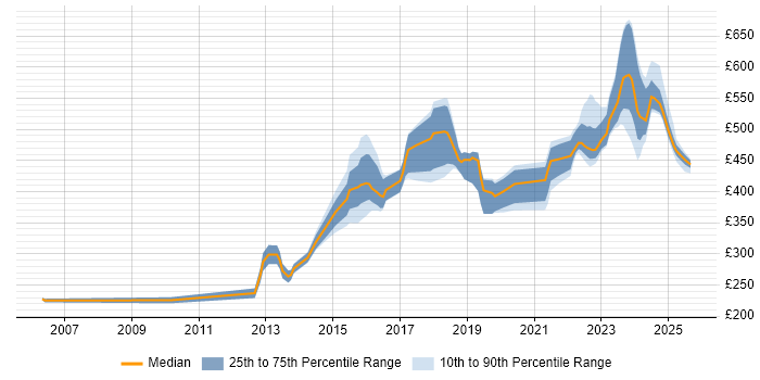 Contractor daily rate distribution trend for jobs in Reading citing PostgreSQL