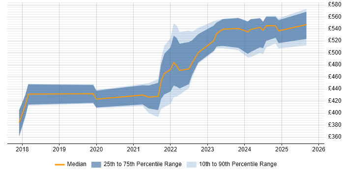 Contractor daily rate distribution trend for jobs in Reading citing Power Automate