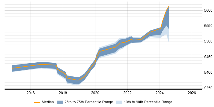 Contractor daily rate distribution trend for Power BI Developer job vacancies in Reading