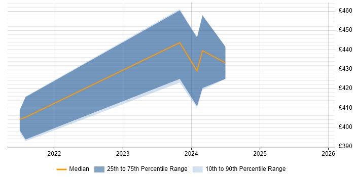 Contractor daily rate distribution trend for Power Platform Developer job vacancies in Reading